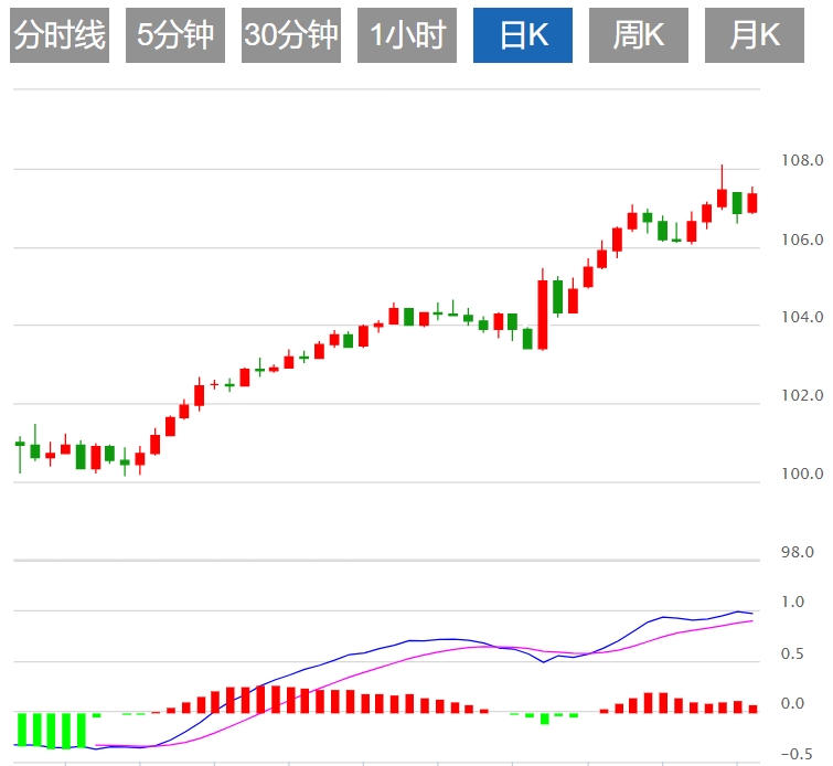 Informations sur le trading GMI Forex : lindice du dollar américain est-il confronté à une résistance ? La décision de la Réserve fédérale approche(图1)