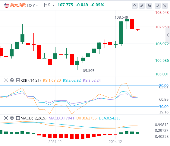 GMI Foreign Exchange Platform: Индекс доллара США упал со своего высокого уровня