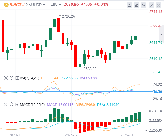 Анализ GMI Forex Gold: цена на золото растет, но все еще демонстрирует признаки 
