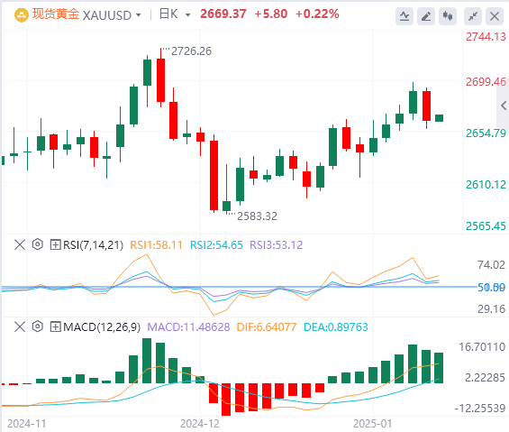 Анализ GMI Forex Gold: цены на золото снижаются, поскольку рынки переваривают си