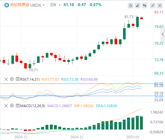 Анализ рынка сырой нефти GMI Forex: цены на нефть пробили ключевое сопротивление. Станет ли холодная зима вишенкой на торте для роста цен на нефть?(图2)
