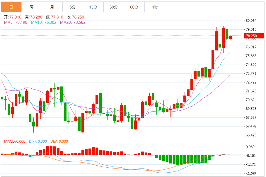 Анализ сырой нефти GMI Forex: американская сырая нефть немного выросла, прекраще