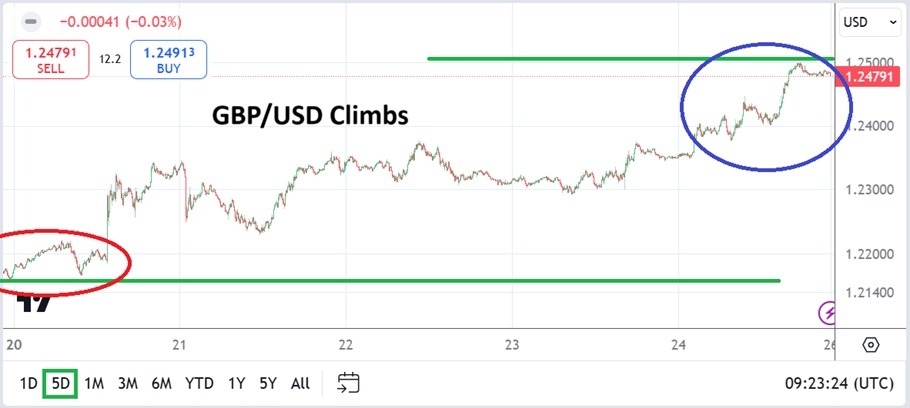 Прогноз на неделю по GBP/USD: фунт стерлингов растет на фоне ожиданий относитель