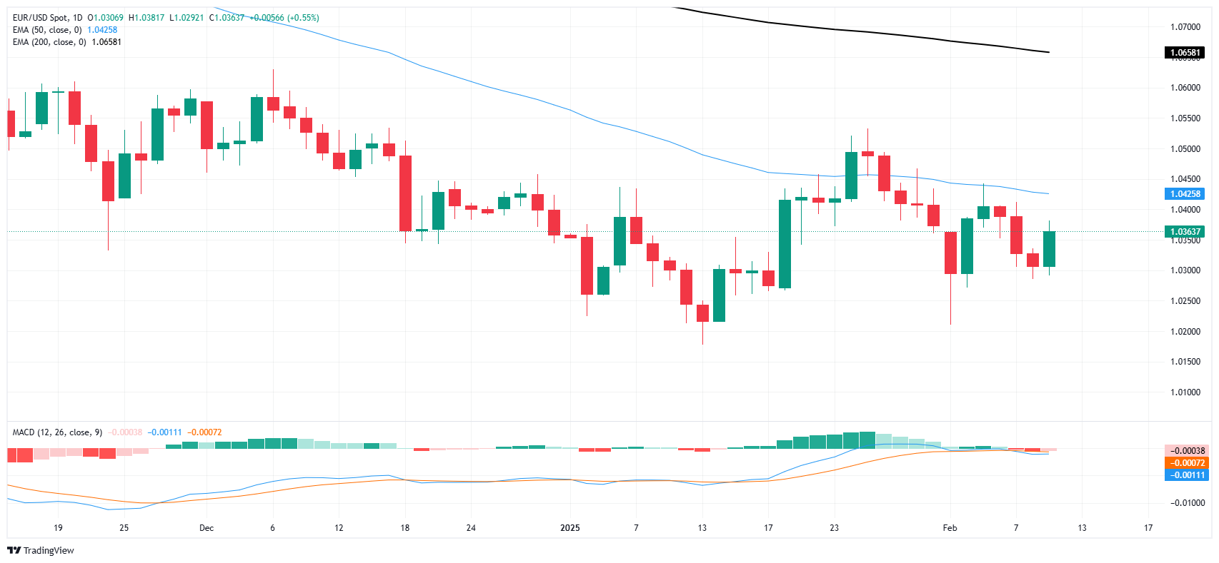 Analyse du marché GMI FX : l'EUR/USD augmente, le marché est haussier