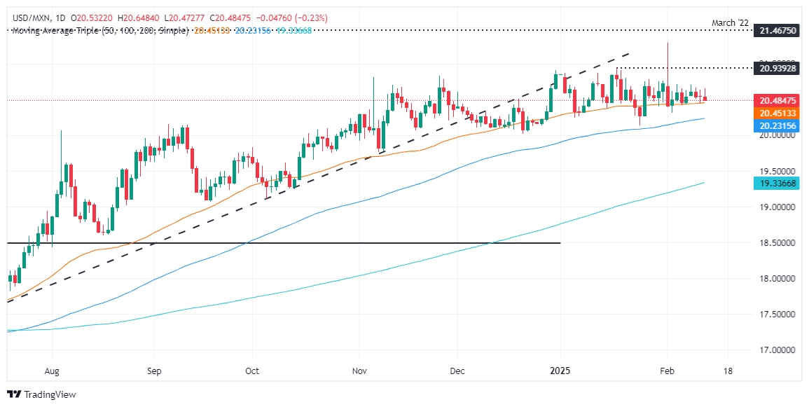 Analyse du marché Forex GMI : le peso mexicain augmente malgré la forte inflatio