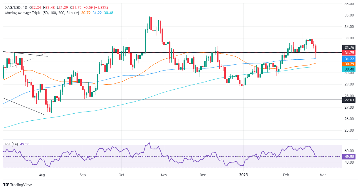 Прогноз цены GMI Silver: курс серебра/доллар США упал более чем на 1,80% из-за ф