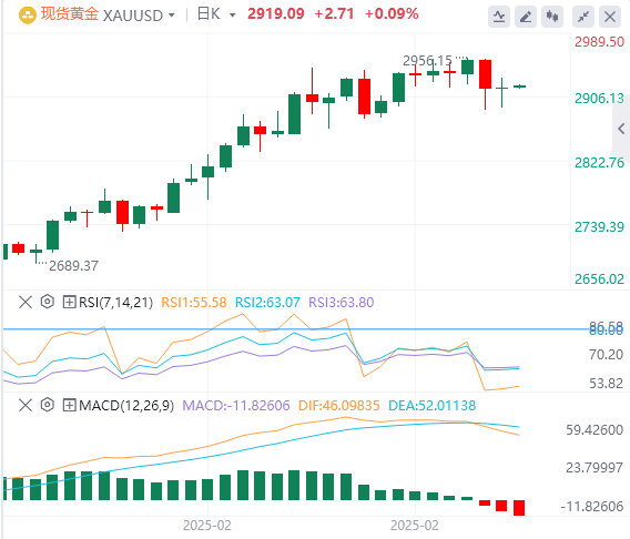 GMI Forex Gold Analysis: Цены на золото колеблются на отметке в 2900 долларов, и