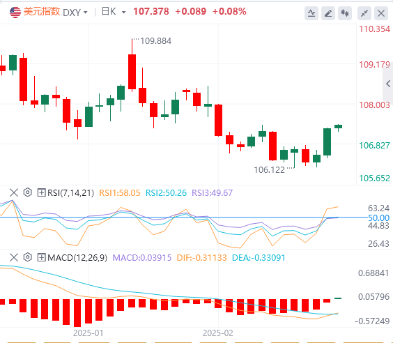 Анализ GMI Forex: Тарифы Трампа спровоцировали рост доллара США. Может ли импуль